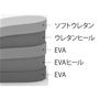 歩きやすく、へたりにくい<br>硬さの異なる中材を重ねる事で足裏にかかる体重を分散。<br>絶妙なクッション感を実現しました。