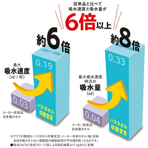 従来品のタオルと比べて吸水速度と吸水量が約6倍以上!