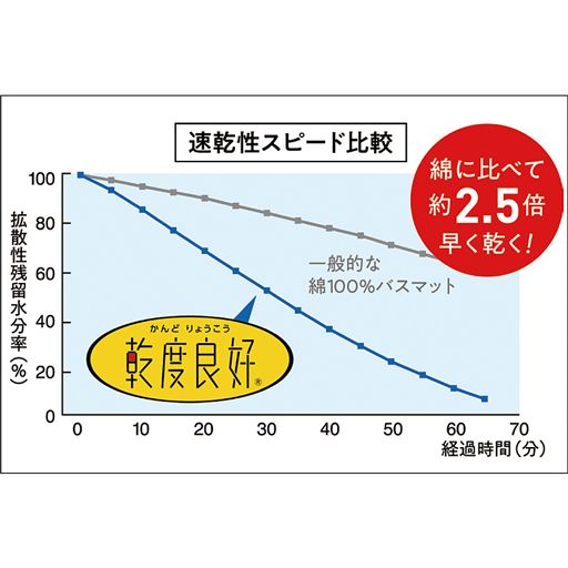 速乾性スピード比較<br>綿に比べて約2.5倍早く乾く!