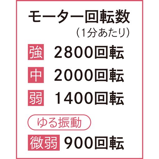モーター回転数(1分あたり)