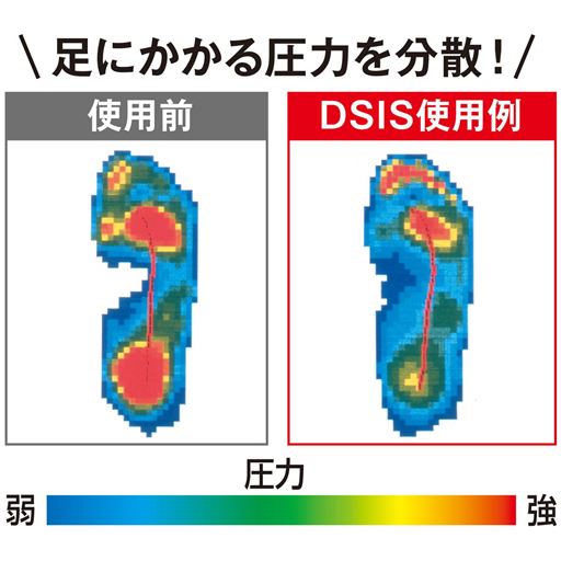 ※テスト方法:ニッタ(株)製足圧分布測定システムを使用。35才男性。使用シューズ、ウォーキングシューズ。通常歩行を測定。 ※メーカー調べ