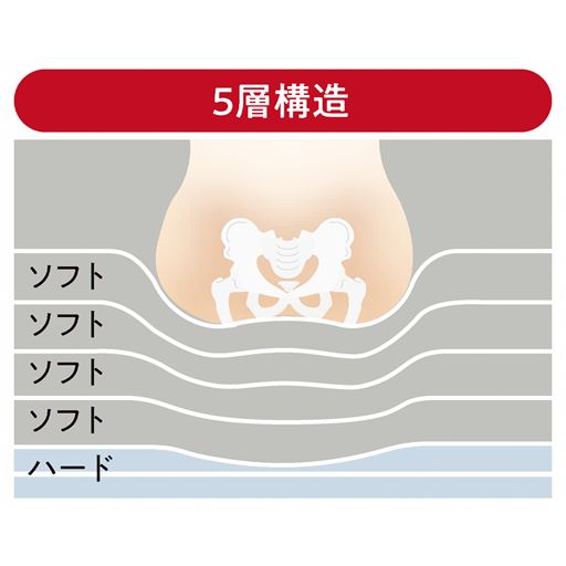 座り心地の良い縦糸5層構造!! 一番下の層を硬めにすることでお尻の底つき感がなく、宙に浮いたような座り心地を実現。