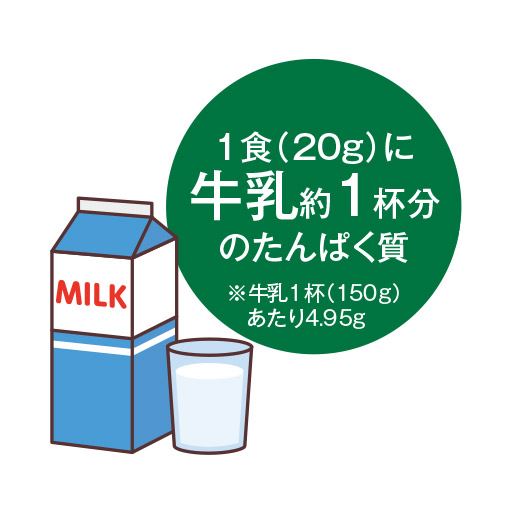 1食(20g)に牛乳約1杯分のたんぱく質