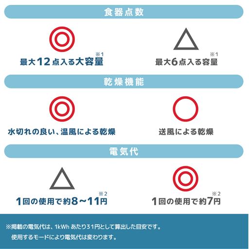 電気代などの目安