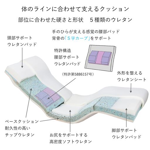 産学共同研究から開発したウレタン積層構造クッションを使用。