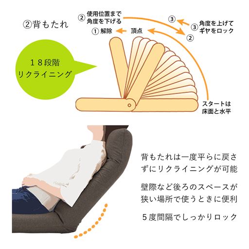 背もたれは18段階にリクライニングが可能。