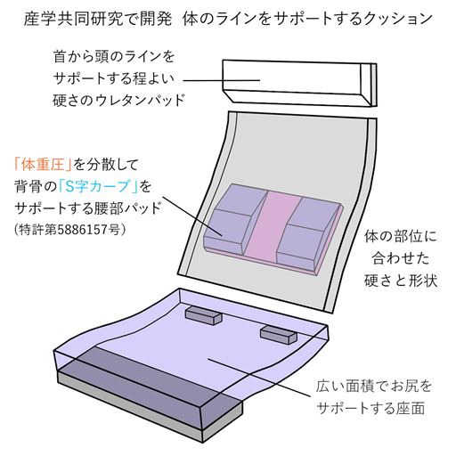 産学共同研究から開発したウレタン積層構造クッションを使用。