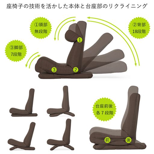 身体の動きに合わせた3ケ所のリクライニング機能。さらに台座の前後が各7段階に調節できます。