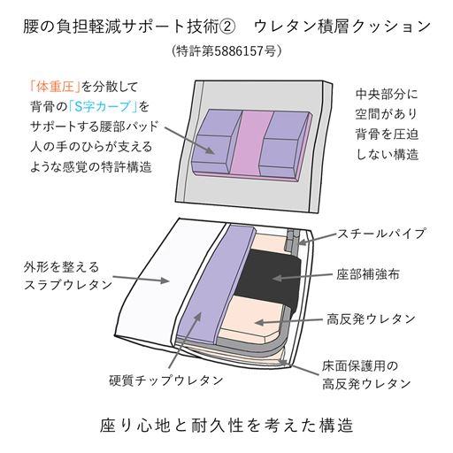 産学共同研究から開発したウレタン積層構造クッションを使用。