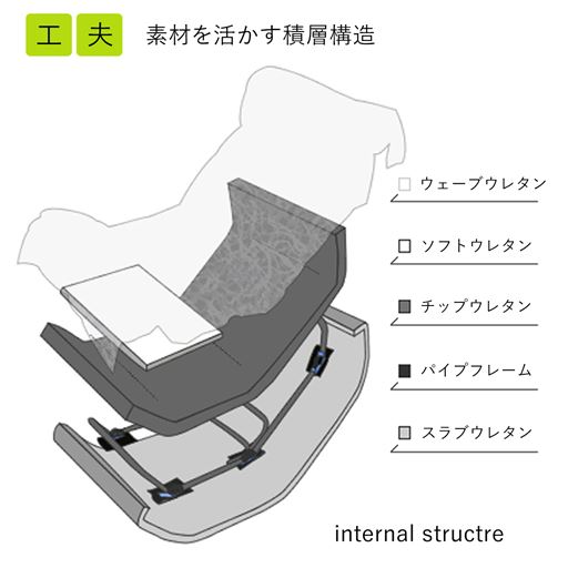 ウェーブウレタンの特徴と耐久性を考えた構造。