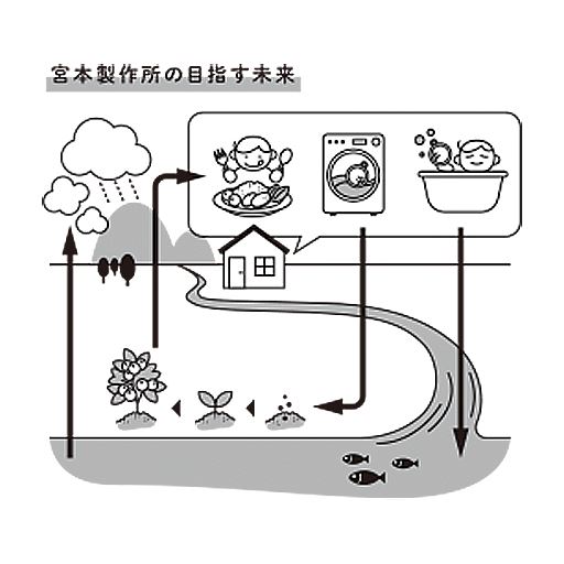 界面活性剤ゼロ/香料ゼロ/蛍光増白剤ゼロ/漂白剤ゼロ