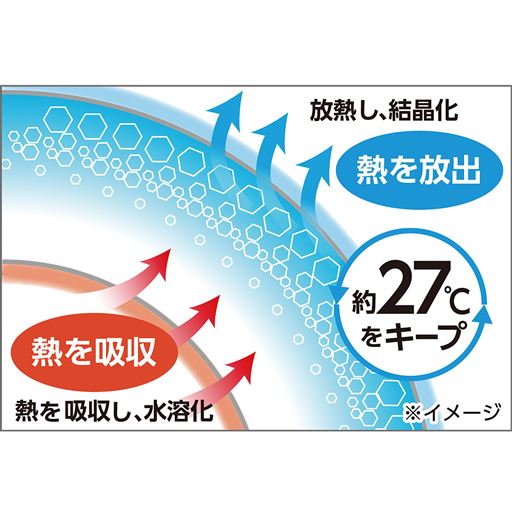 温度環境によって凍ったり溶けたりを繰り返しながら快適な温度をキープ。