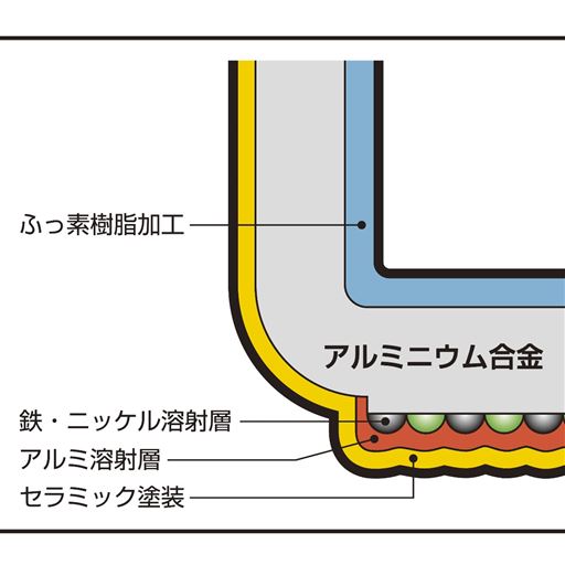 固いセラミック加工をする事により従来よりもキズが付きにくく、汚れも落としやすくなりました。<br>ガスコンロはもちろん電磁調理器IH200V対応しています。