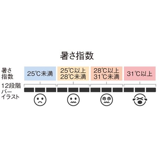 イラストとLEDの点滅で、暑さ指数と乾燥指数が視覚的にわかります。