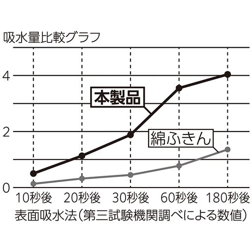 吸水量がこんなに違う!