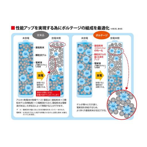 性能アップを実現する為にボルテージの組成を最適