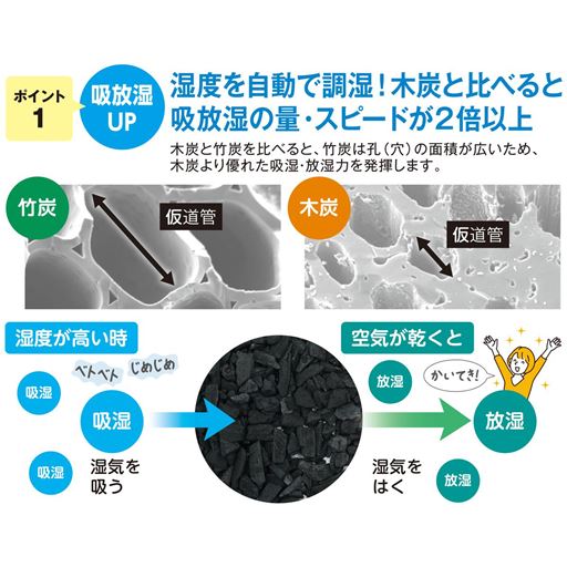 ポイント1 吸放湿UP