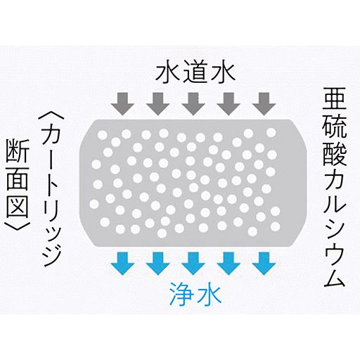 浄水器メーカーのクリンスイが培った先進技術で、水道水に含まれる残留塩素が持つカルキ臭やビタミン・タンパク質を壊す性質をしっかり除去。傷んだ髪や敏感な肌、赤ちゃんにも安心してお使いいただけます。