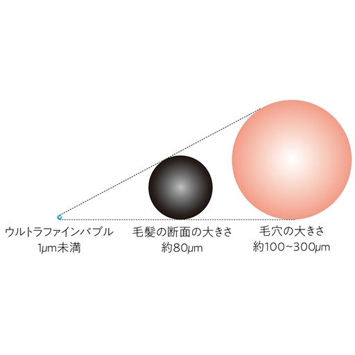 目の細かい「ウルトラファインバブル」で肌の汚れもスッキリ! 0.3mm径の296個の穴から約2,900万個/mlのウルトラファインバブルを発生。※肌の汚れに吸着して引きはがします。※平均粒径0.09μm 流水:10L/min 試験水:超純水(水温25℃) 計測器Nanosight NS300を用いて第三者機関にてFBIA規格に則り計測