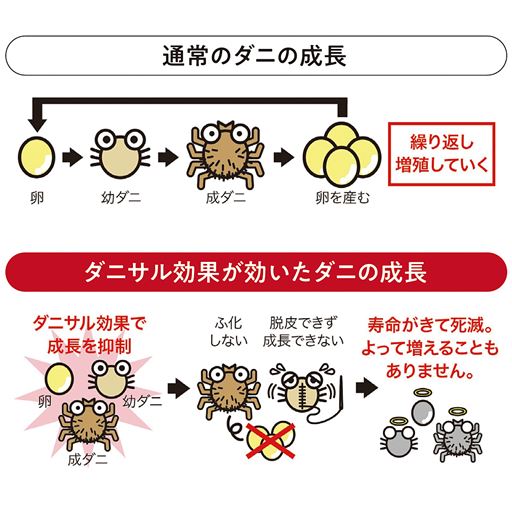 ダニの成長を抑えてダニを増やさない!