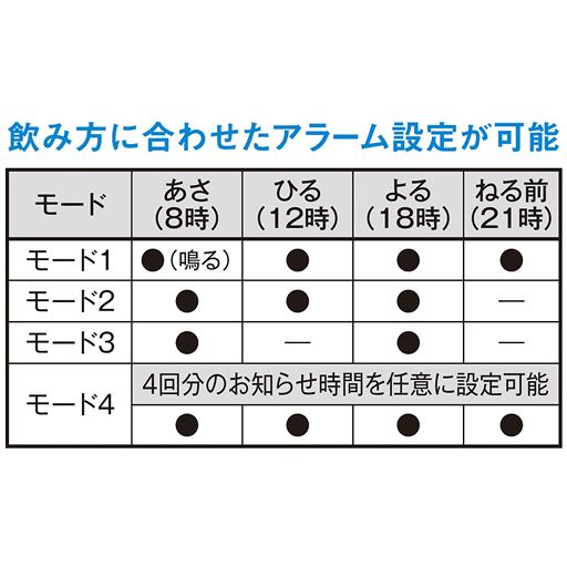 飲み方に合わせたアラーム設定が可能