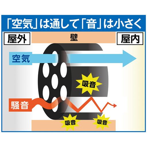 「空気」は通して「音」は小さく ※音を完全に遮断したり、無音状態にするものではありません。