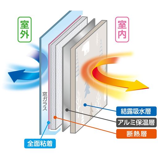 発泡PEの断熱層と不織布の吸水層の間にアルミ箔の保温層を挟むことで、外からの冷気を防ぎお部屋の保温効果を高めます。 ※イメージ