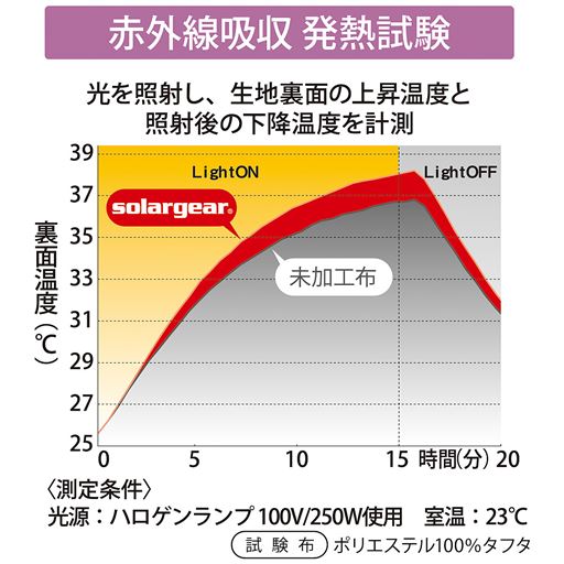 熱変換効率の高い合成セラミックを使用した赤外線吸収発熱加工生地「solargear(ソーラーギア)&reg;」を採用し、発熱生地と羽毛でダブルの暖かさを実現。