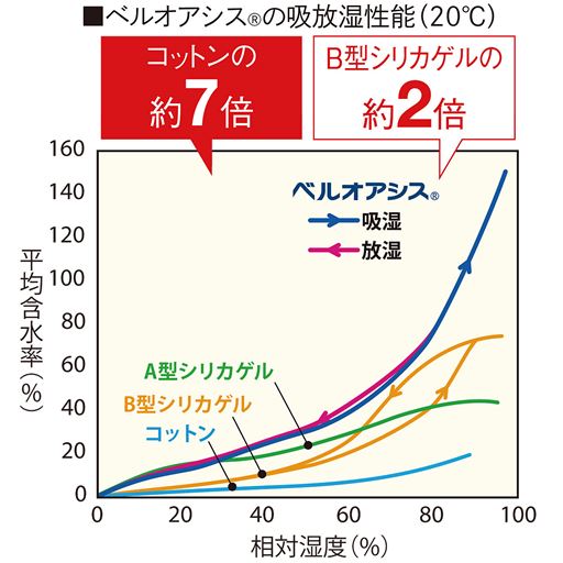 湿気を溜めず1年中爽快な寝心地!