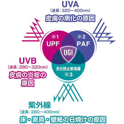 【3つの指標】新指標PAF:化粧品などで用いられているPAに相当。<br>UPF:オーストラリアやアメリカなどで一般的に用いられている紫外線保護指数。化粧品などで用いられるSPFに相当。<br>劣化防止新指標:当社独自の検査方法で、紫外線による床や家具などの変色や色褪せが、このカーテンを使用することで、何もしていない状態と比較して劣化にかかる時間が何倍延びたかの指数。<br>※NI帝人商事株式会社リビング部調べ