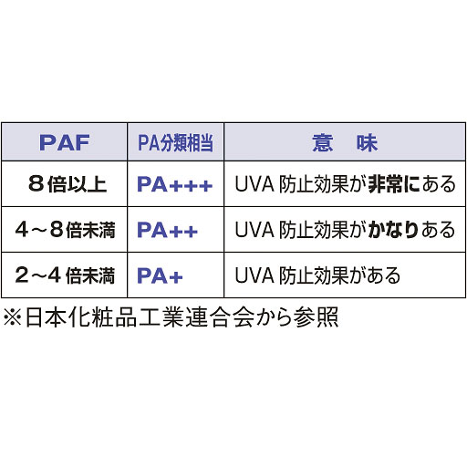 新指標PAF<br>化粧品などで用いられているPAに相当。当社独自の検査方法で、皮膚の即時黒化(UVAによる表皮にある淡色メラニン色素が濃色メラニン色素に変化、しわ・たるみ)を防止できるか。このカーテンを使用することで、何もしていない状態と比較して皮膚の即時黒化に掛かる時間が何倍延びたかの指数。