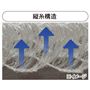 縦糸構造は空気が通りやすいため、蒸れにくく快適です。縦糸構造がお尻の形状に合わせてフィットし、お尻をサポートします。