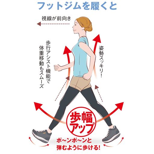 ※メーカー調べ。結果には個人差があり、効果を保証するものではありません。本品と一般的なスニーカーを着用し、歩行時の比較。モニター10名の平均値。<br>※イメージ