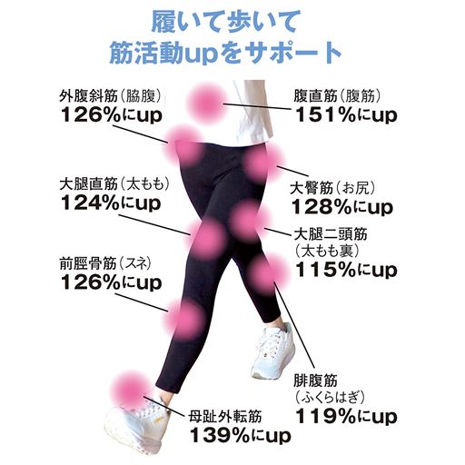 ※メーカー調べ。結果には個人差があり、効果を保証するものではありません。本品と一般的なスニーカーを着用し、歩行時の比較。モニター10名の平均値。<br>※イメージ
