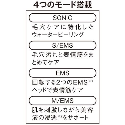 ※1電流で筋肉を刺激する運動<br>※2角質層まで