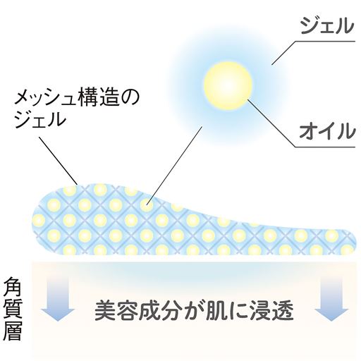 たっぷりのうるおいを抱えたメッシュ構造のジェルを肌になじませると水分と美容成分を放出。うるおいを肌のすみずみまで届けます。