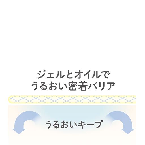 メッシュ構造のジェルがオイルとともにうるおい膜を形成。肌表面を包み込んで逃さず、しっとり感をキープします。