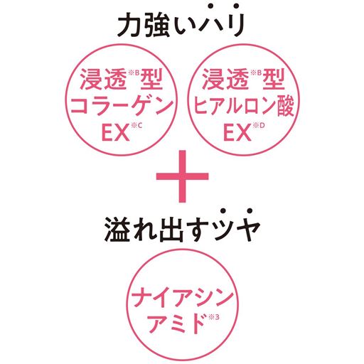 ※B 角層まで<br>※C 浸透(※B)型コラーゲンEX=加水分解コラーゲン、アセチルヘキサペプチド-8、シイタケエキス(整肌成分)<br>※D 浸透(※B)型ヒアルロン酸EX=アセチルヒアルロン酸Na(保湿成分)<br>※3は整肌成分