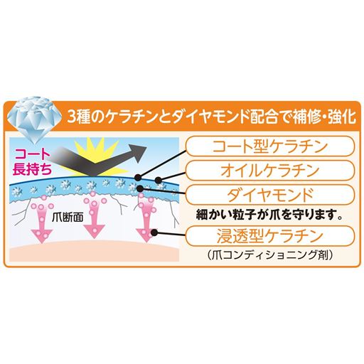 3種のケラチンとダイヤモンド配合で補修・強化<br>※イメージ