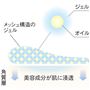 たっぷりのうるおいを抱えたメッシュ構造のジェルを肌になじませると水分と美容成分を放出。うるおいを肌のすみずみまで届けます。
