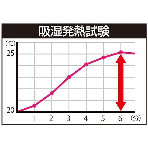 裏側全面に吸湿発熱ボア使用<br>※一般財団法人ニッセンケン品質評価センター調べ。<br>※環境や体温により、使用感に個人差があります。