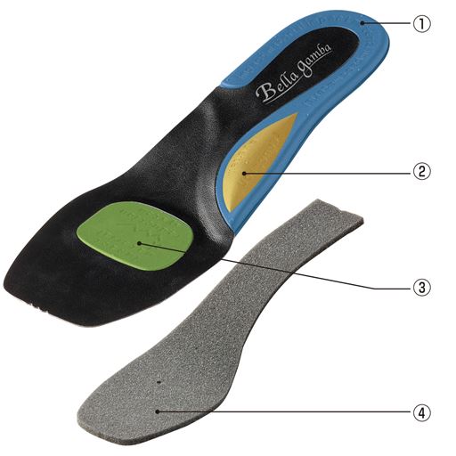 (1)立体カップインソールでかかとを固定 (2)土踏まずを押し上げ疲れにくい (3)中足骨パッドで衝撃吸収・前滑りを防止 (4)足裏全体の衝撃を吸収するウレタン ※使用時の物理的なサポートによる。※実際のインソールは単色です。※イメージ