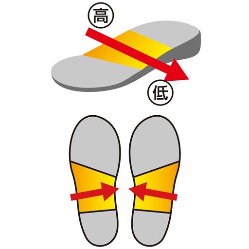 かかと部ではなく、サンダル中央の傾斜部が内側に傾いているためじっくりと内側に荷重をかけていく構造です。膝に負担をかけにくく、無意識に内側荷重に導きます。※イメージ ※効果には個人差があります