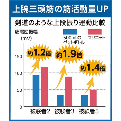 ※メーカー調べ<br>※結果には個人差があり、効果を保証するものではありません。 <br>※500mLペットボトルを把持と本品を把持し剣道のような上段振り運動時の筋活動量を比較。モニター5名のうち真ん中3名の結果。