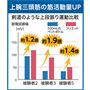 ※メーカー調べ<br>※結果には個人差があり、効果を保証するものではありません。 <br>※500mLペットボトルを把持と本品を把持し剣道のような上段振り運動時の筋活動量を比較。モニター5名のうち真ん中3名の結果。