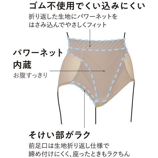そけい部がラク 前足口は生地折り返し仕様で締め付けにくく、座ったときもラクちん (1)ゴム不使用でくい込みにくい 折り返した生地にパワーネットをはさみ込んでやさしくフィット(2)パワーネット内蔵 お腹すっきり