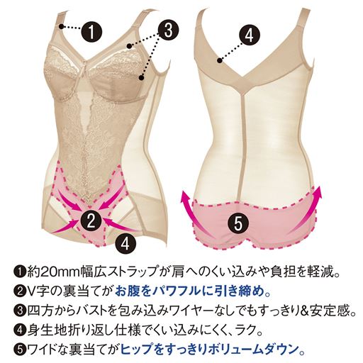 (1)約20mm幅広ストラップが肩へのくい込みや負担を軽減。(2)V字の裏当てがお腹をパワフルに引き締め。(3)四方からバストを包み込みワイヤーなしでもすっきり&安定感。(4)身生地折り返し仕様でくい込みにくく、ラク。<br>(5)ワイドな裏当てがヒップをすっきりボリュームダウン。
