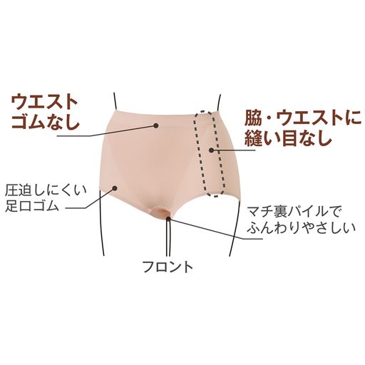 (1)圧迫しにくい足口ゴム(2)ウエストゴムなし(3)脇・ウエストに縫い目なし(4)マチ裏パイルでふんわりやさしい