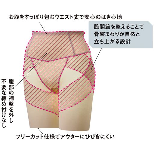 (1)お腹をすっぽり包むウエスト丈で安心のはき心地(2)股関節を整えることで骨盤まわりが自然と立ち上がる設計(3)フリーカット仕様でアウターにひびきにくい(4)腹部の補整を外し不要な締め付けなし