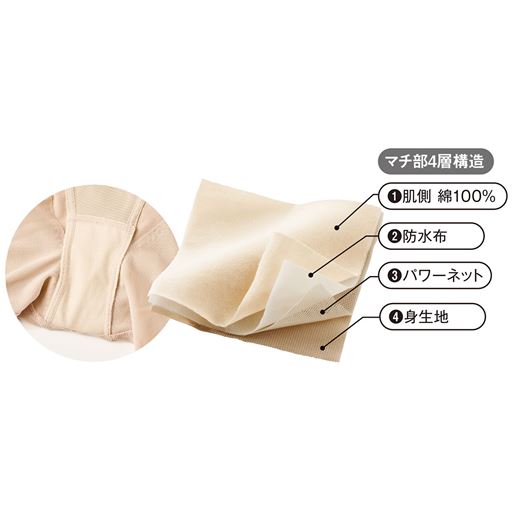 マチ部4層構造 (1)肌側綿100%(2)防水布(3)パワーネット(4)身生地